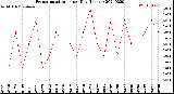 Milwaukee Weather Evapotranspiration<br>per Day (Inches)