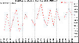 Milwaukee Weather Evapotranspiration<br>per Day (Ozs sq/ft)