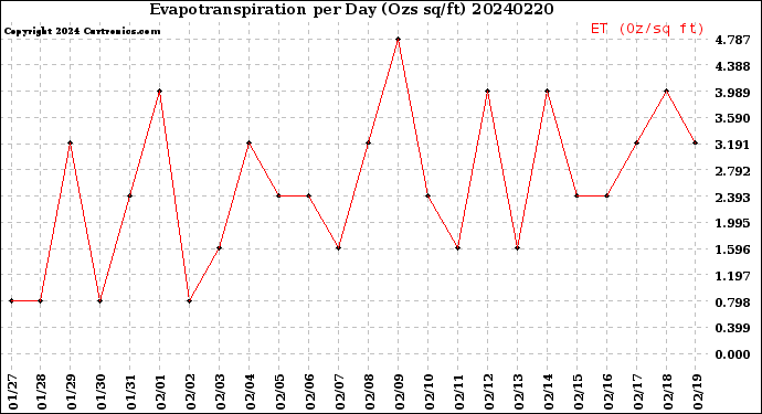 Milwaukee Weather Evapotranspiration<br>per Day (Ozs sq/ft)