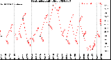 Milwaukee Weather Heat Index<br>Daily High