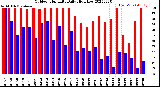 Milwaukee Weather Outdoor Humidity<br>Daily High/Low