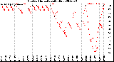 Milwaukee Weather Outdoor Humidity<br>Daily High