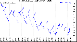 Milwaukee Weather Outdoor Humidity<br>Daily Low