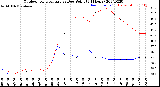 Milwaukee Weather Outdoor Temperature<br>vs Dew Point<br>(24 Hours)