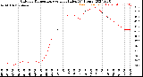 Milwaukee Weather Outdoor Temperature<br>vs Heat Index<br>(24 Hours)