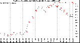 Milwaukee Weather Outdoor Temperature<br>per Hour<br>(24 Hours)