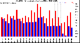 Milwaukee Weather Outdoor Temperature<br>Daily High/Low