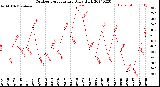 Milwaukee Weather Outdoor Temperature<br>Daily High