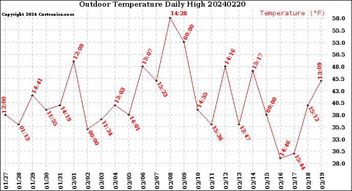 Milwaukee Weather Outdoor Temperature<br>Daily High