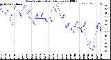 Milwaukee Weather Outdoor Temperature<br>Daily Low