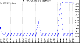 Milwaukee Weather Rain<br>By Day<br>(Inches)