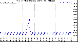 Milwaukee Weather Rain<br>per Hour<br>(Inches)<br>(24 Hours)