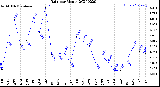 Milwaukee Weather Rain<br>per Month