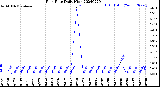 Milwaukee Weather Rain Rate<br>Daily High