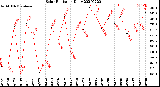 Milwaukee Weather Solar Radiation<br>Daily