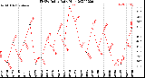 Milwaukee Weather THSW Index<br>Daily High