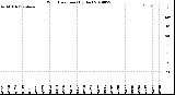 Milwaukee Weather Wind Direction<br>(By Day)