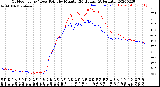 Milwaukee Weather Outdoor Temp / Dew Point<br>by Minute<br>(24 Hours) (Alternate)