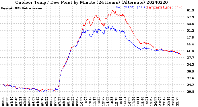 Milwaukee Weather Outdoor Temp / Dew Point<br>by Minute<br>(24 Hours) (Alternate)