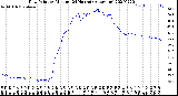 Milwaukee Weather Dew Point<br>by Minute<br>(24 Hours) (Alternate)