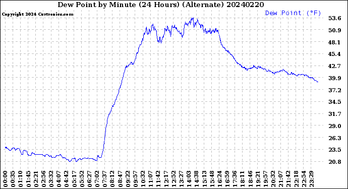 Milwaukee Weather Dew Point<br>by Minute<br>(24 Hours) (Alternate)