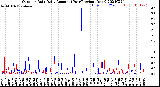 Milwaukee Weather Outdoor Rain<br>Daily Amount<br>(Past/Previous Year)