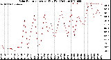 Milwaukee Weather Solar Radiation<br>Avg per Day W/m2/minute