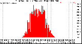 Milwaukee Weather Solar Radiation<br>per Minute<br>(24 Hours)