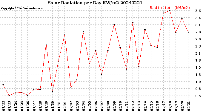 Milwaukee Weather Solar Radiation<br>per Day KW/m2