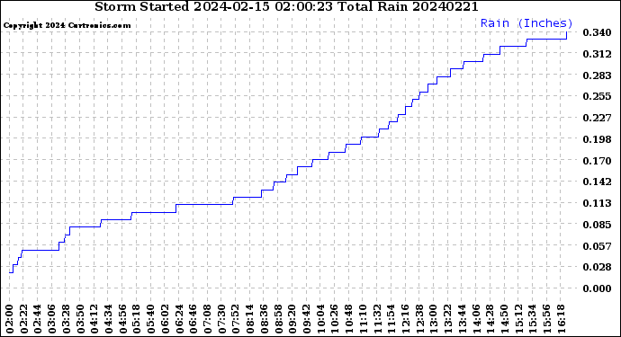 Milwaukee Weather Storm<br>Started 2024-02-15 02:00:23<br>Total Rain