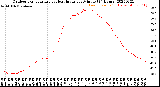 Milwaukee Weather Outdoor Temperature<br>vs Heat Index<br>per Minute<br>(24 Hours)