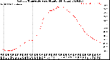 Milwaukee Weather Outdoor Temperature<br>per Minute<br>(24 Hours)