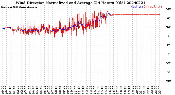 Milwaukee Weather Wind Direction<br>Normalized and Average<br>(24 Hours) (Old)