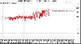 Milwaukee Weather Wind Direction<br>(24 Hours) (Raw)