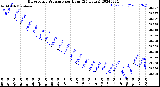 Milwaukee Weather Barometric Pressure<br>per Hour<br>(24 Hours)