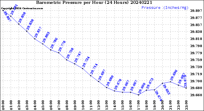 Milwaukee Weather Barometric Pressure<br>per Hour<br>(24 Hours)