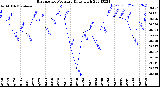 Milwaukee Weather Barometric Pressure<br>Daily High