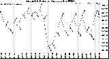 Milwaukee Weather Barometric Pressure<br>Daily Low