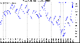 Milwaukee Weather Wind Chill<br>Daily Low