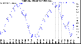 Milwaukee Weather Wind Chill<br>Monthly Low