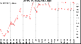 Milwaukee Weather Dew Point<br>(24 Hours)