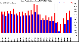 Milwaukee Weather Dew Point<br>Daily High/Low