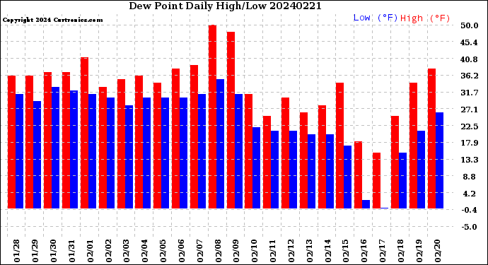 Milwaukee Weather Dew Point<br>Daily High/Low