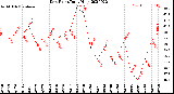 Milwaukee Weather Dew Point<br>Daily High