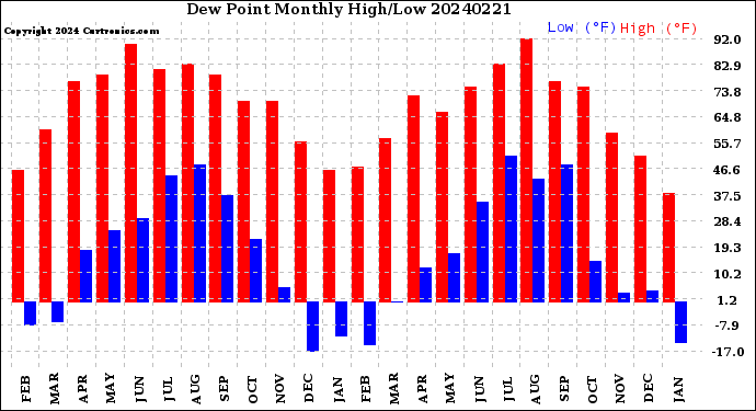 Milwaukee Weather Dew Point<br>Monthly High/Low