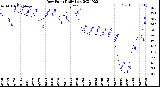 Milwaukee Weather Dew Point<br>Daily Low