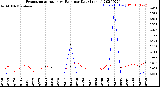 Milwaukee Weather Evapotranspiration<br>vs Rain per Day<br>(Inches)