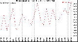 Milwaukee Weather Evapotranspiration<br>per Day (Inches)