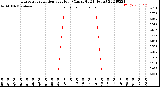 Milwaukee Weather Evapotranspiration<br>per Hour<br>(Ozs sq/ft 24 Hours)