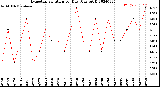 Milwaukee Weather Evapotranspiration<br>per Day (Ozs sq/ft)